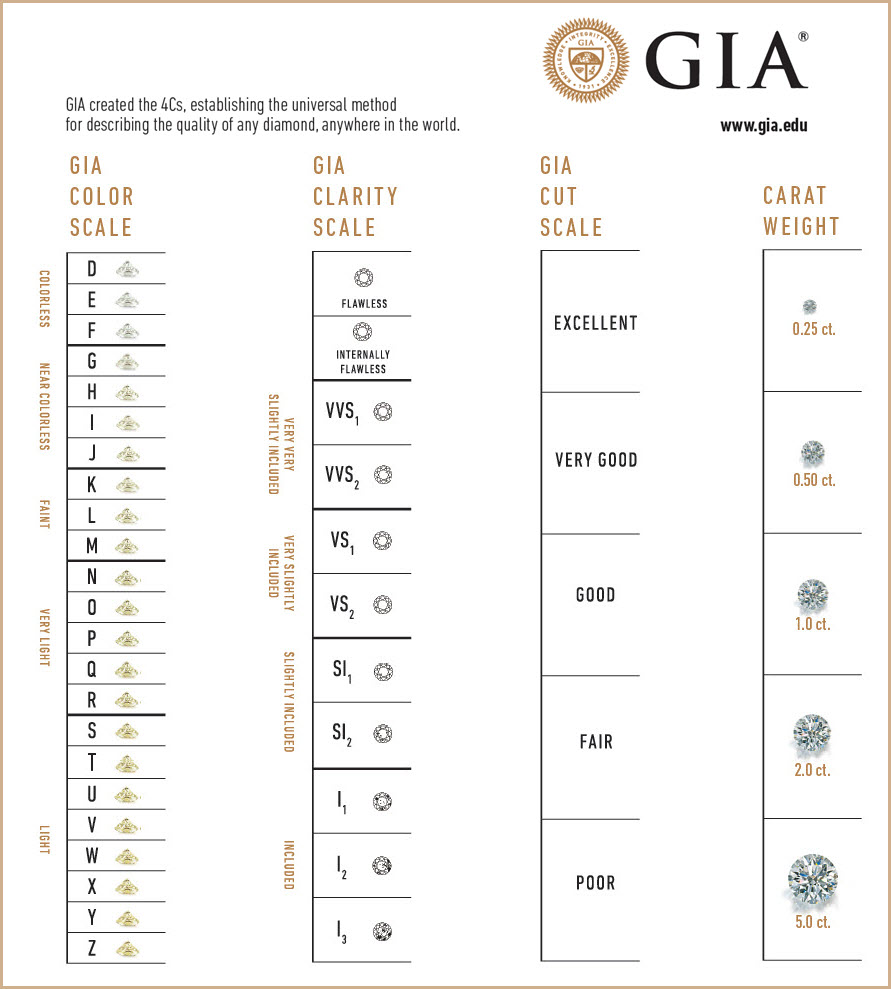 4cs Chart